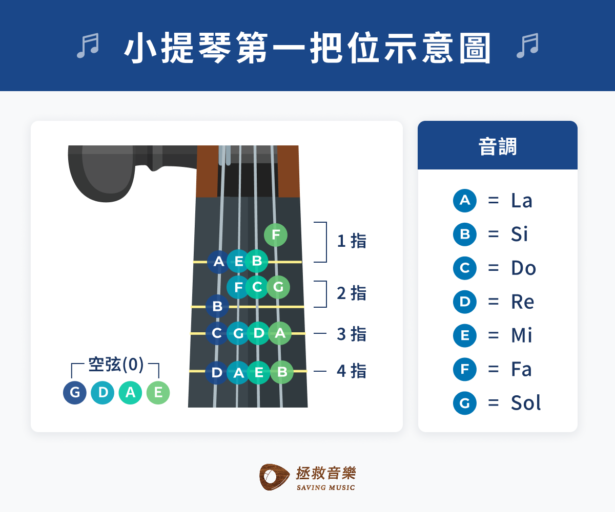 定義音域的「把位」